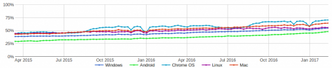 Statistikk hentet ut fra Google Chrome. Foto: https