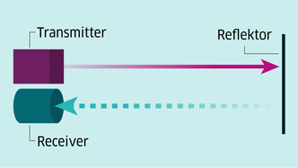 En lidar fungerer ved at laser-pulser med høy frekvens sendes ut i ulike retninger. Den tiden det tar for de enkelte pulsene å treffe et objekt og bli reflektert tilbake til laseren, kan benyttes for å beregne avstanden. Foto: Ing.dk