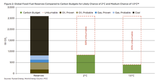 Oil Change International brukte tall fra Rystad Energy på fremtidig produksjon, kombinert med en streng antakelse: 66 prosents sjanse for å begrense global temperaturøkning til 1,5 grader. Konklusjonen er at det allerede er funnet for mye olje og gass for å klare ambisjonen. Foto: Skjermdump Oil Change International