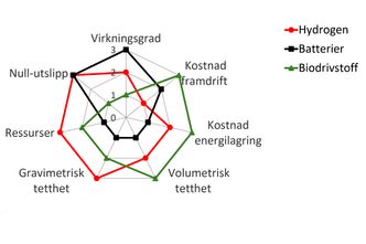 Alternativer for null-utslipp: De tre forskjellige måtene å lagre energi på for bruk i transport har svært ulike egenskaper Foto: IFE