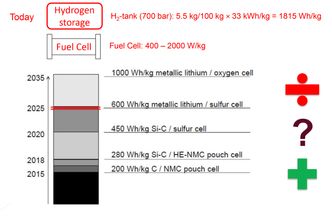Energitetthet: batterier og hydrogen Foto: IFE
