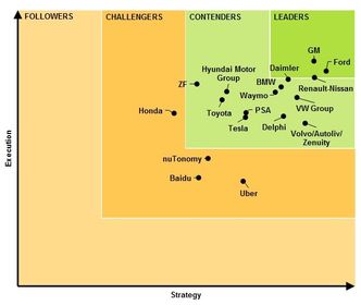 Denne grafen viser hvordan de ulike selskapene plasserte seg langs Navigants hovedkriterier strategi og utførelse. Illustrasjon: Navigant Research