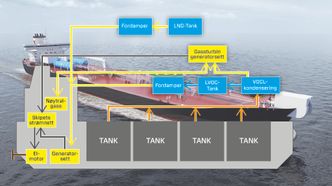 Prinsippskisse for Teekay og Wärtsiläs anlegg om bord på en bøyelaster. I stedet for å fordampe og slippe ut i atmosfæren, tas VOC hånd om og brukes som tilskudd til drivstoffet til dual fuel-motorene om bord. Foto: Teekay/Kjersti Magnussen