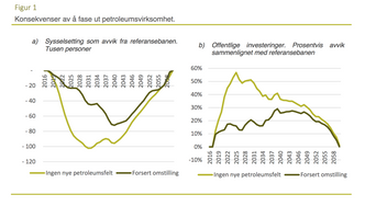 Sysselsettingskonsekvensene i norsk oljebranse vil være rimelig omfattende dersom man verken velger å lete etter mer eller utvikler noen av de allerede påviste ressursene som ikke er satt i produksjon ennå. De offentlige investeringene vil som vist øke. Foto: Faksimile Samfunnsøkonomisk analyse