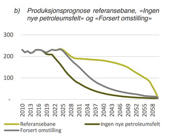 Slik vil produksjonen fra norsk sokkel ifølge rapporten se ut i de tre forskjellige scenariene: Referansebanen, samt rapportens to alternative varianter. Foto: Faksimile/Samfunnsøkonomisk Analyse