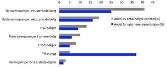 Varmepumpersalg: Illustrasjonen viser hvordan de ulike markedene for varmepumper fordeler seg i grått. De blå viser hvor store bidrag de ulike markedene bidrar til den fornybare energiproduksjonen. Fornybarandelen er den produserte varmen i kWh fratrukket strømforbruket i kWh som har gått med til å produsere varmen. Foto: Kilde