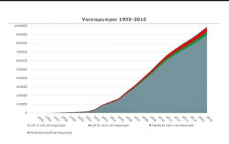 Utvikling fra 1995: Det har vært en voldsom utvikling av varmepumpesalget, spesielt fra 2005 Foto: Novar