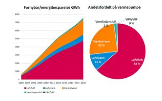 Besparelse: Det høye antallet varmepumper vi har i Norge står for en betydelig besparing av energi. Her er besparelsen vist i forhold til den strømmen vi måttet ha brukt om varmen skulle komme fra konvensjonelle elektriske varmeovner. Foto: Novap