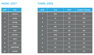 Toppdomener med den største konsentrasjonen av svartelistede domener i henholdsvis 2015 og 2017. Foto: DomainTools