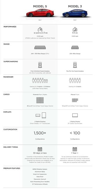 Denne brosjyren hevdes å være delt ut til Teslas salgspersonell. Foto: model3ownersclub.com