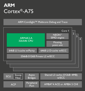 Cortex-A75. Foto: ARM