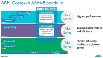 Cortex-A75 og -A55 er etterfølgerne til A73 og A53. Foto: ARM