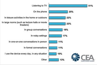 Markedet: Consumer Electronic Association I USA har sett på de ulike gruppene som trenger hjelp til å høre godt. Foto: CEA