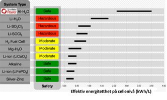 Energitetthet: Ulike kjemier har ulik energitetthet. Noen Alle varierer i krafttetthet og energitetthet etter hvor mye effekt som tappes. Størst tetthet oppnås ved lavt strømtrekk. Foto: OWP