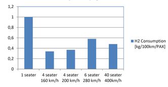 Forbruk: Det vil trengs rundt en halv kilo hydrogen å transportere en passasjer 10 mil med et hydrogenfly. Det vil koste ca 30 kroner. Foto: DLK