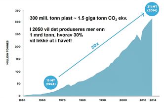 Økende produksjon: Plastproduksjonen dobler seg fra 2014 til 2025. Europeisk plastindustri består av 62.000 selskaper og 1.45 mill. arbeidsplasser (Tall fra PlasticsEurope)