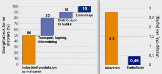 Sparer energi og CO2-utslipp: Plastemballasje utgjør en liten del av energiforbruket til matproduksjon og bidrar til energisparing gjennom effektiv emballering. Det reduserer også CO2-utslipp som ellers ville ha vært høyere. Kilder: Advisory Committee on Packaging, INCPEN, UK og NOFIMA