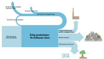 Global flyt av plast til emballasje i 2013. Emballasje utgjør rundt 40 prosent av plastproduksjonen i Europa, litt mer enn i resten av verden. Det er rundt to ganger mer enn bygningsindustrien bruker: Kilde Ellen MacArthur Foundation