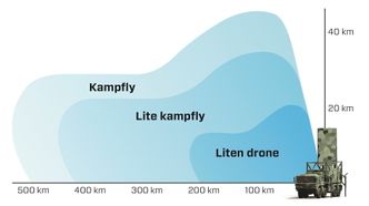 Den oppgitte rekkevidden til Giraffe 8A. Radaren har 0-65 grader elevasjon og det er mulig å oppnå lengre rekkevidde dersom man stopper rotasjonen og sikter radaren inn på en smalere sektor i stedet for 360-graders søk. Illustrasjon: Saab