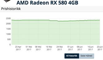 Prisen på AMD Radeon RX 580 har holdt seg stabil i Norge. Foto: Prisguide.no