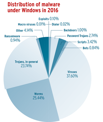 Virus er fortsatt den mest utbredte skadevaren på Windows, etterfulgt av ormer og deretter trojanere. Foto: AV-Test.org