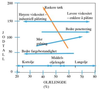 Diagrammet viser egenskapene til vannløselig alkydbeis. Foto: Jotun
