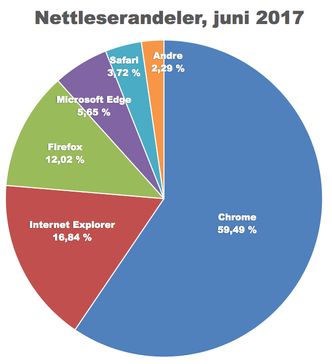 Chrome spiser en stadig større del av nettleser-kaka, særlig på bekostning av Internet Explorer. Foto: Net Applications/digi.no