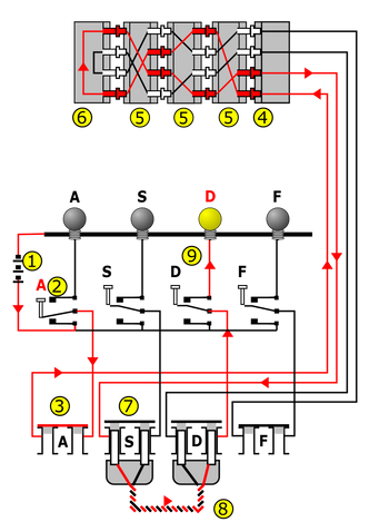 Enigma koblingsskjema som viser strømmen når A-tasten trykkes ned. Den er kodet til lampe D. D gir også A, men A gir aldri A. Foto: Wikipedia