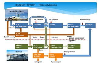 Prosessflytskjema: For å produsere biogass av drivstoffkvalitet må CO2 fjernes fra rågassen. Etter at rågassen er produsert vil det være igjen såkalt biorest i tankene. Dette kan brukes som gjødsel fordi restproduktet blant annet inneholder mye fosfor og nitrogen.
