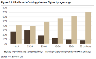 UBS tror at de unge vil beholde sin positive holdning til autonome fly vil holde seg.