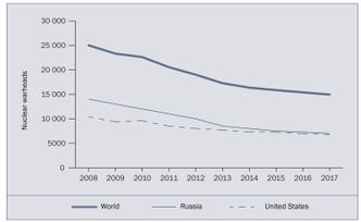 Reduksjon: Selv om antallet kjernevåpen er svært høyt ennå har det skjedd en stor reduksjon siden 2008 Foto:  Shannon N. Kile and Hans M. Kris