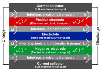 <span class="s1">Her er noen av de ulike grensesnittene som finnes i et litium-batteri. (Foto: Norby et al 2017)</span>