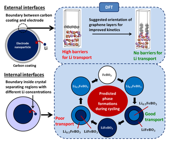 <span class="s1">Det kan oppstå flere ulike flaskehalser for litium-ioner, både i indre og ytre grensesnitt. Bildet øverst viser hvordan endring i grafenlag kan forbedre diffusjonen i litium-ionene. Det nederste viser forhold mellom litiumholdige molekyler og deres ulike evne til å transportere ioner og elektroner. Foto: Norby et al 2017</span>