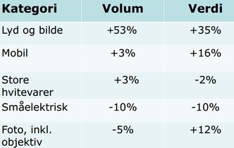 Stiftelsen elektronikkbransjen rapporterer tall fra elektronikksalget i Norge. Salget av dab-radioer bidrar til sterk vekst i kategorien "lyd og bilde".