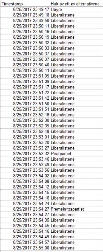 Til dere som satt i timesvis og stemte igjen og igjen på deres eget parti: Dere skal ha for innsatsen. Remser som denne har siden blitt rensket ut, og er ikke del av det endelige resultatet i denne artikkelen. I tillegg til Liberalistene-stemmene, har ivrige tilhengere av Rødt, MdG, FrP og Piratpartiet også stått for omfattende stemmegivnings-aktivitet. Foto: Erlend Tangeraas Lygre