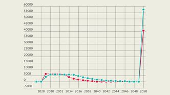 Regnefeilen fra norske oljemyndigheter ble brukt som grunnlag i konsekvensutredningen i forbindelse med åpningen av Barentshavet sørøst. I denne rekonstruksjonen ser man at tallet som egentlig skulle vært oppført som «sum», er oppført i kolonnen for 2050.. Foto:  Infogram