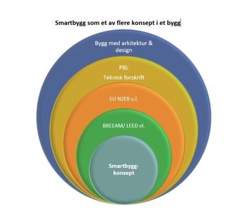 <p>Bør <em>smartbygg</em> være et helhetlig konsept eller ikke? Handler smartbygg kun om IT i bygg, er det et av flere konsept og rammefaktorer i et bygg, eller er det et helhetlig konsept med delelementer som smart-arkitektur, smart-IT, smart-konstruksjon, smart-planløsning, spør artikkelforfatterne. </p> Foto: Fredrick Juul Walløe