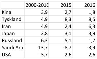  Milliarder USD Foto:  Kilde