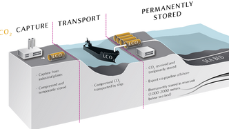 CO2-lagring på sokkelen. Foto:  Statoil