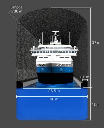 Stad skipstunnel på 1,7 kiometer vil bli 37 meter høy over havet og 12 meter under havnivå. Den sprenges ut i 36 meters bredde. For å unngå at skip slingrer inn i fjellsida, blir det 3,5 meters fendere på hver side slik at bredden blir 26,5 meter ved havoverflaten. Bilde:  TU/Kjersti Magnusssen/Kystverket