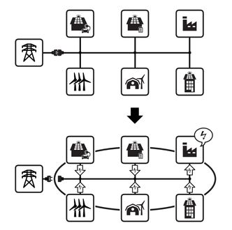 Forskjellen på et tradisjonelt oppbygd strømnett (øverst), hvor energien strømmer fra sentrale kraftverk ned til forbrukerne, og et moderne strømnett, hvor det både er produksjon og forbruk i det lokale strømnettet. Her dreier det seg om å fordele forbruk, produksjon og oppladning av batterier best mulig, slik at tap og utnyttelse av nettet optimeres. Foto:  CarpeDIEM