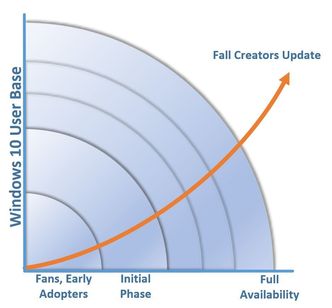 Slik illustrerer Microsoft de planlagte fasene for utrulling av Windows 10 Fall Creators Update. Bilde: Microsoft/Thomas Trombley