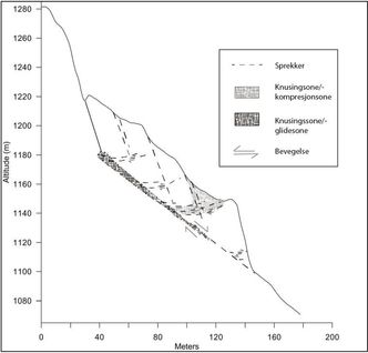 Figur 1. Alternativ geologisk modell for «Veslemannen» (Skrede et al 2015). Bilde: Veslemannen høsten 2014 - Overvåking og beredskap (Skrede et al 2015)