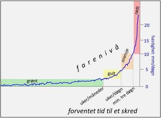 Figur 2. Kriterier for fastsetting av faregrad. (Nasjonal beredskapsplan for fjellskred). Bilde: Nasjonal beredskapsplan for fjellskred/NVE