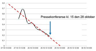Figur 3. Invers hastighet som funksjon av tiden for øvre målepunkt i Veslemannen i slutten av oktober 2014. Bilde: Nasjonal beredskapsplan for fjellskred/NVE