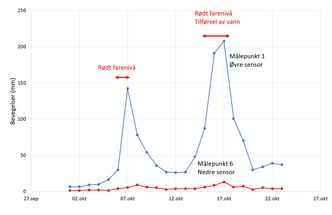 Figur 4. Analyse av hastighetsdata ved den kritiske perioden 28. oktober 2014. Bilde: Nasjonal beredskapsplan for fjellskred/NVE