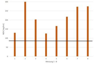 DUHs målinger fra åtte tester viser at utslippet i alle ligger over grenseverdien på 80 mg NOx per kilometer. Faksimile: DUH