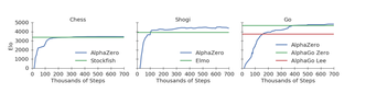 Læringskurven for AlphaZero var bratt. Her vises læringskurven for henholdsvis sjakk, Shogi og Go. Bilde:  Skjermdump fra rapporten Mastering Chess and Shogi by Self-Play with a General Reinforcement Learning Algorithm