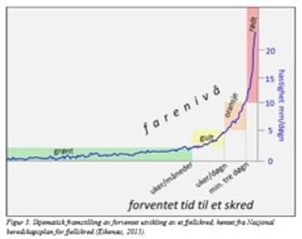 <em>Figur 2. Skjematisk framstilling av hvordan en forventer at et fjellskred vil utvikle seg over tid.</em>