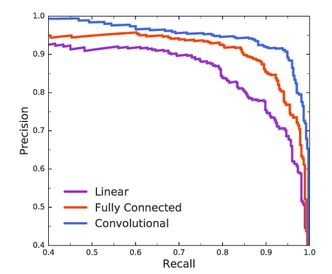 Tre forskjellige nettverk. Et convolutional nettverk er best, siden det for eksempel med en recall på 95 prosent (det vil identifisere 95 prosent av alle reelle planeter som eksisterende planeter), har den høyeste presisjonen på 90 prosent (90 prosent av alle klassifikasjonene dens er reelle planeter). Illustrasjon:  Nasa/Google